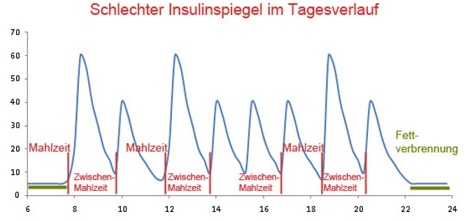 Insulin Lipödem Abnehmen