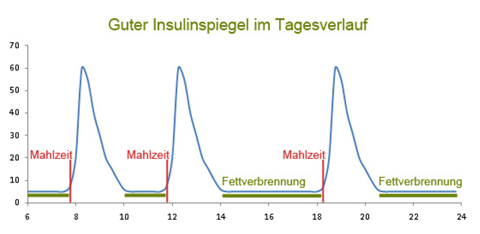 Abnehmen beim Lipödem