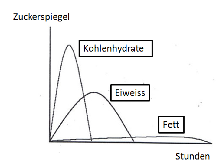 Zuckerspiegel Lipödem