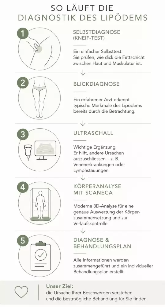 Diagnose Lipödem