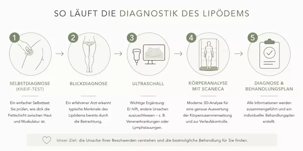 Diagnose Lipödem