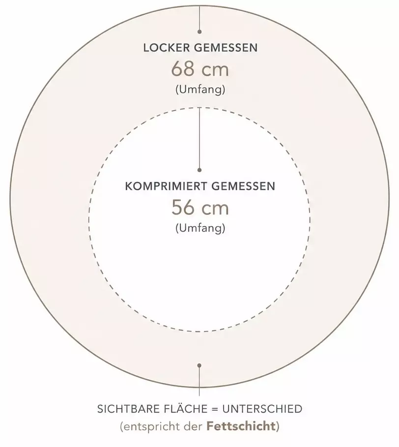 Fett oder Muskel (Selbsttest)